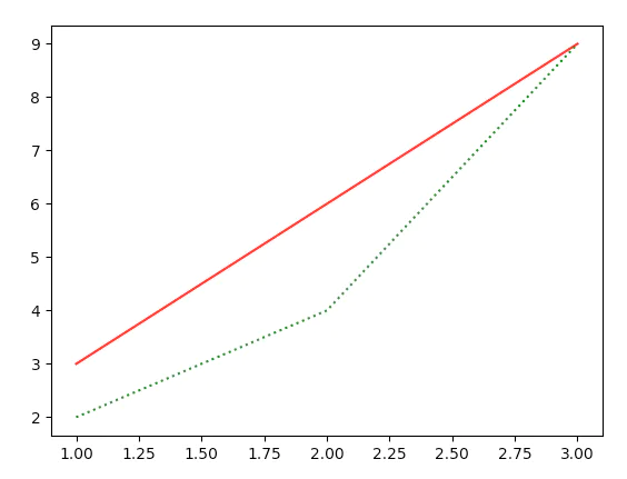 Python 绘图库 Matplotlib 入门教程-图片4