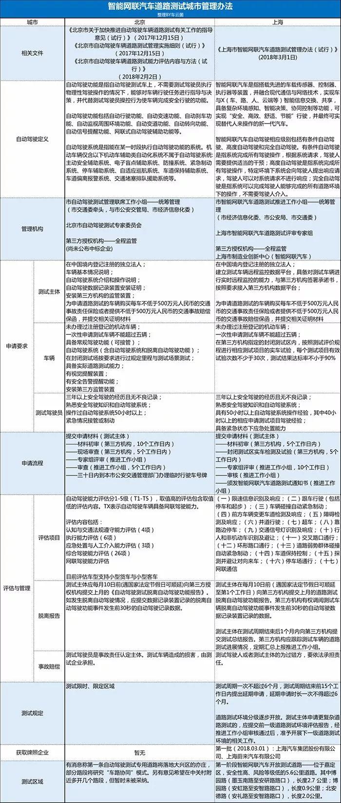 国家级《智能网联汽车路测规范》首秀,一篇文章看懂六大关键点-图片2