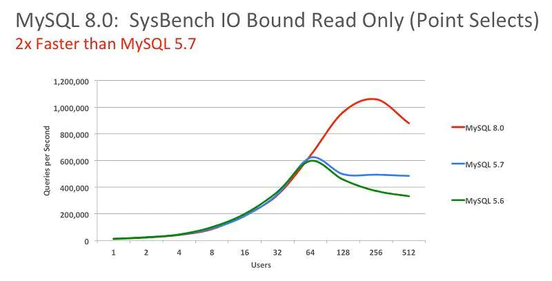MySQL 8.0 正式版 8.0.11 发布:比 MySQL 5.7 快 2 倍-图片2