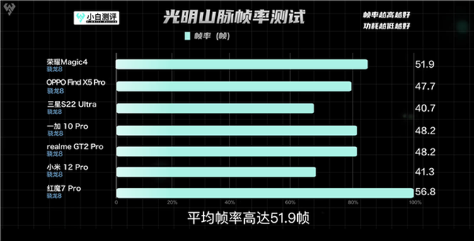 荣耀赵明：骁龙8是青龙偃月刀，荣耀Magic4将骁龙8芯片调校成真正利器-图片2