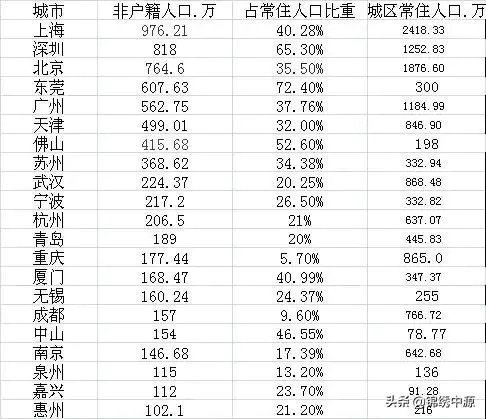 你认为哪个省市的外来人口最多?-图片3