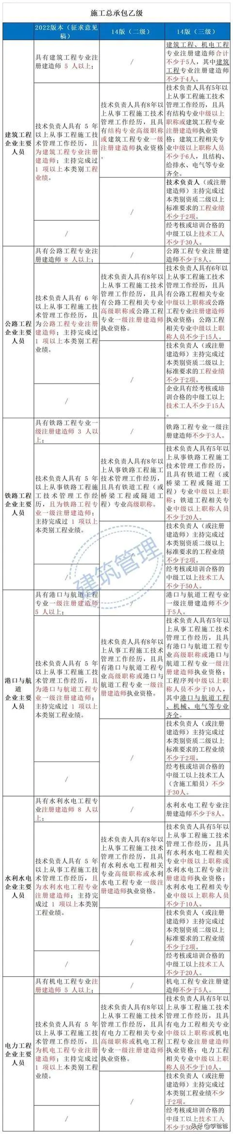 住建部2022年建筑业企业资质标准有哪些变化?-图片11