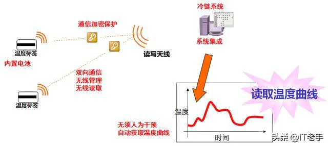 RFID的主要功能是什么?-图片3