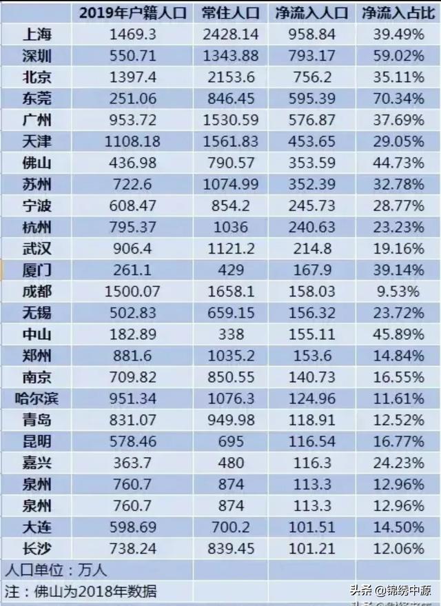 中国哪个城市的流动人口最多?