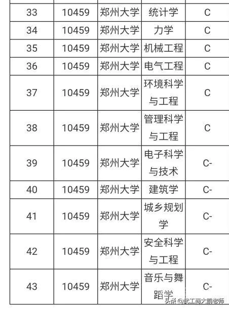 郑州大学和武汉理工大学专业相比,实力谁更强?怎样选择?-图片5