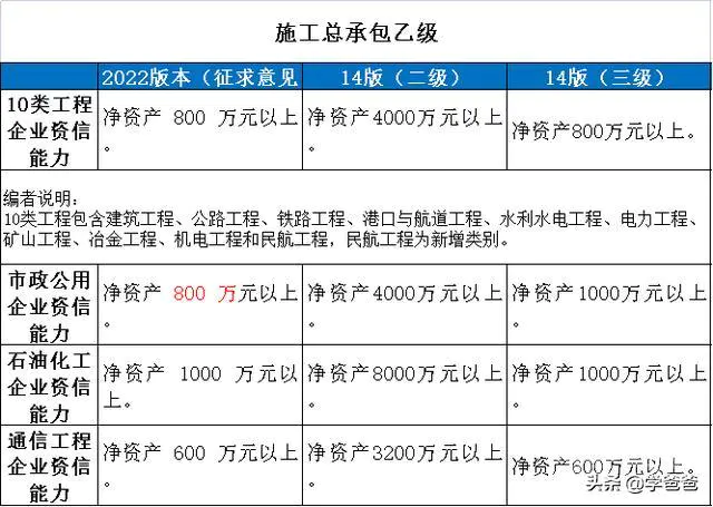 住建部2022年建筑业企业资质标准有哪些变化?-图片10