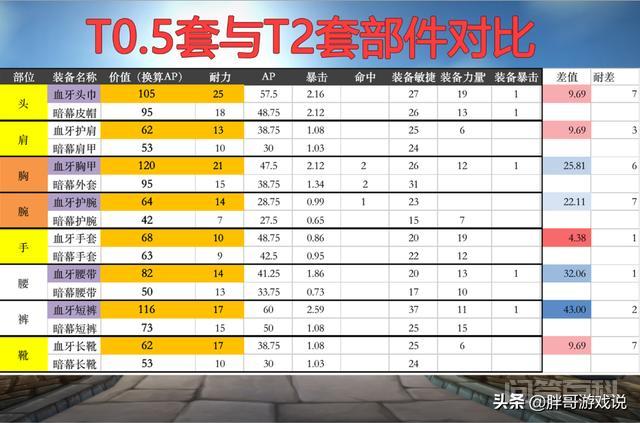 魔兽世界怀旧服T0.5套装受盗贼追捧,暗幕真的是下阶段BIS吗?-图片3