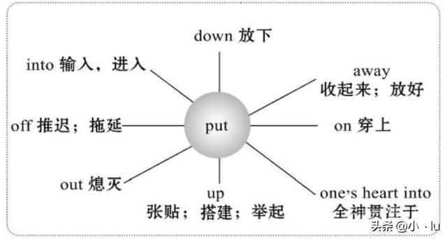 put out,put away,put up,put off分别是什么意思?