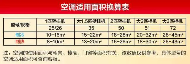 1.5匹的空调,持续制热1小时,需要费多少度电?-图片6