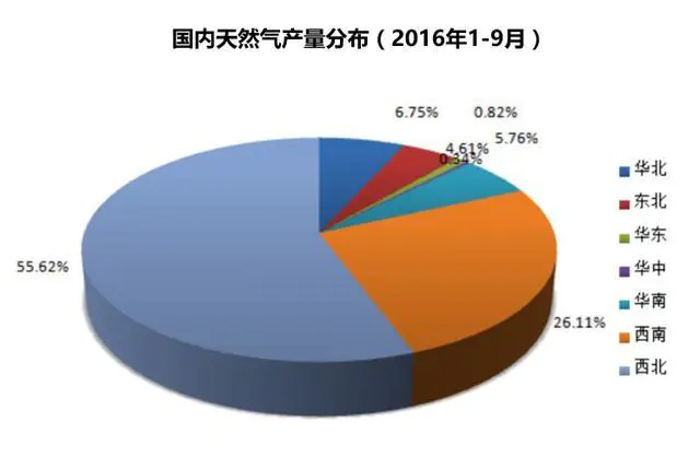 中国现在提倡煤改气,那么我国的天然气主要来自哪里?