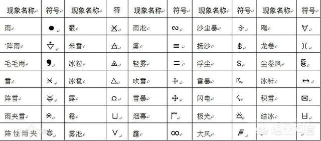 天气预报符号?