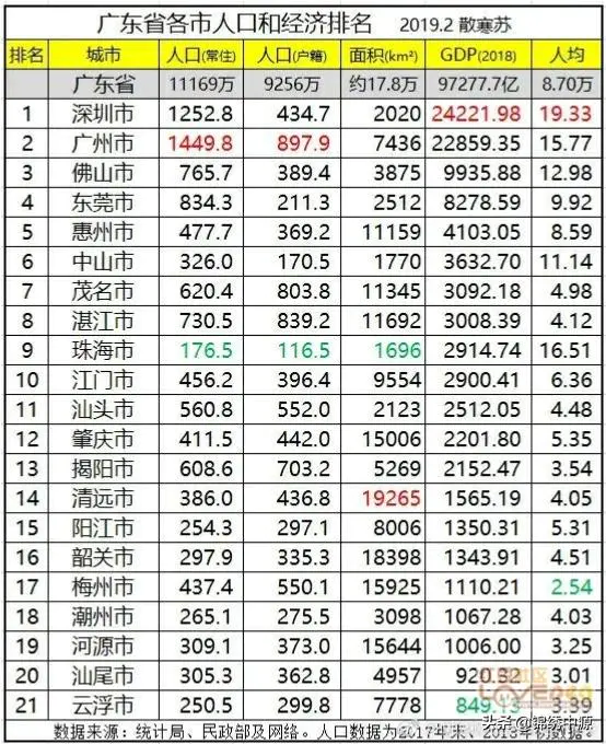 你认为哪个省市的外来人口最多?-图片1