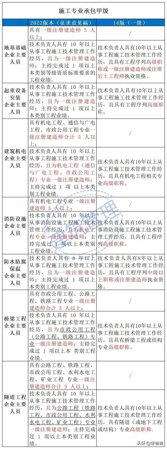 住建部2022年建筑业企业资质标准有哪些变化?-图片13