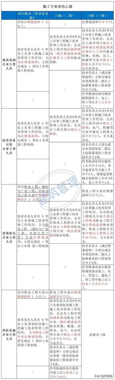住建部2022年建筑业企业资质标准有哪些变化?-图片15
