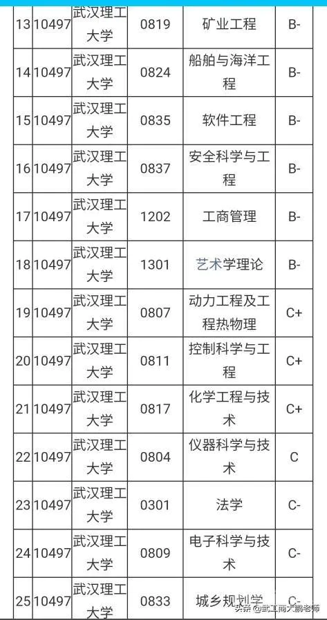 郑州大学和武汉理工大学专业相比,实力谁更强?怎样选择?-图片2
