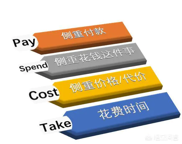 pay,spend,take,cost分别怎么用?