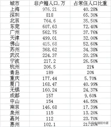 哪个城市的外来人口最多?又为什么外来人口都来这个地方?-图片1