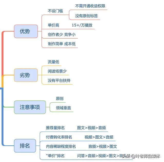 如何制作音频?如何制作音频过原创?