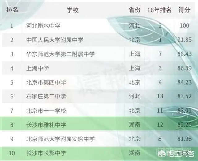 湖南省的长郡中学和雅礼中学哪所学校更厉害?在全国排在第几位?-图片2