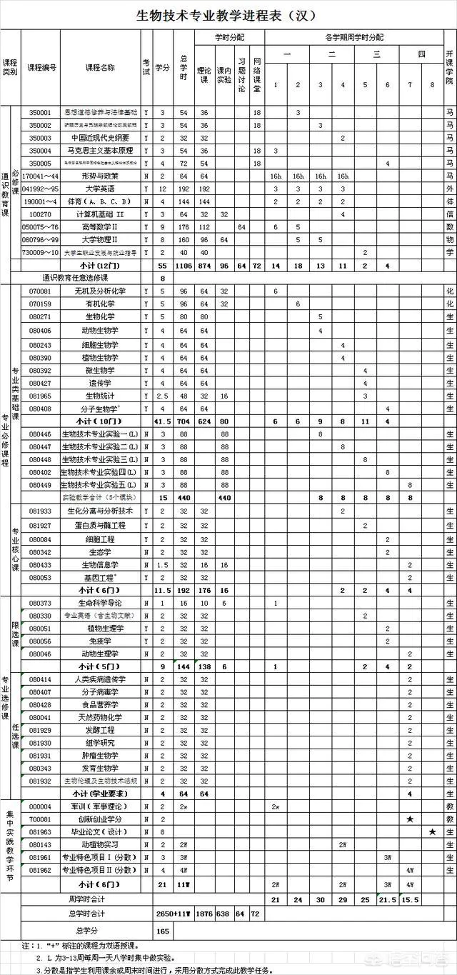 生物技术专业具体需要学些什么内容?-图片1