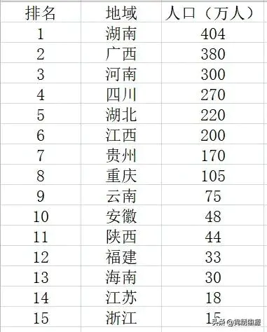 你认为哪个省市的外来人口最多?-图片2