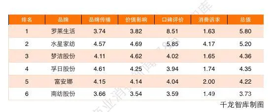 家居舆情报告|家纺企业影响力一般,水星家纺口碑下滑