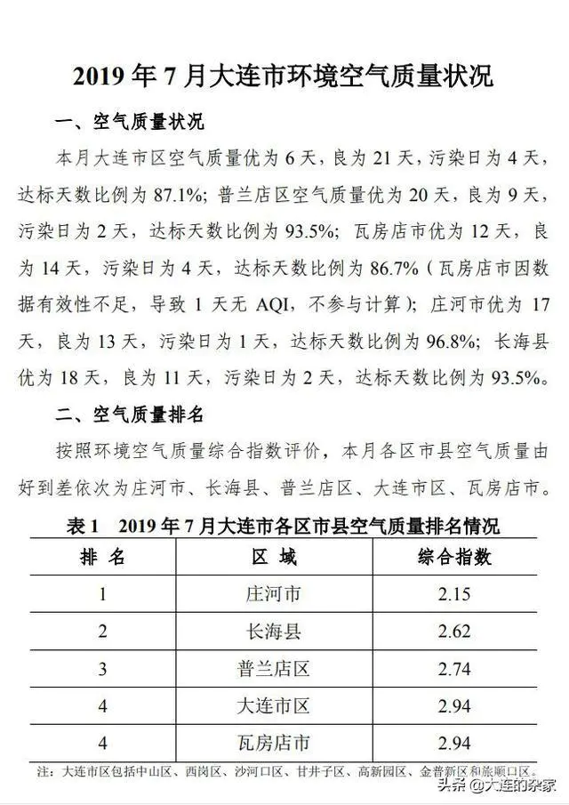 大连今冬空气非常好,大多蓝天白云,为什么很多人选择性眼瞎?