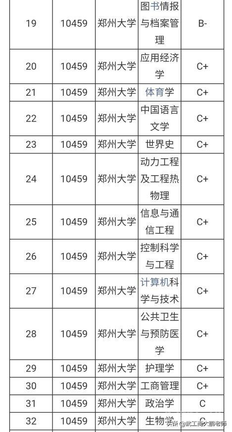 郑州大学和武汉理工大学专业相比,实力谁更强?怎样选择?-图片4