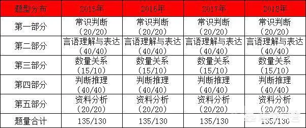 国考的考试分值是如何分布的?