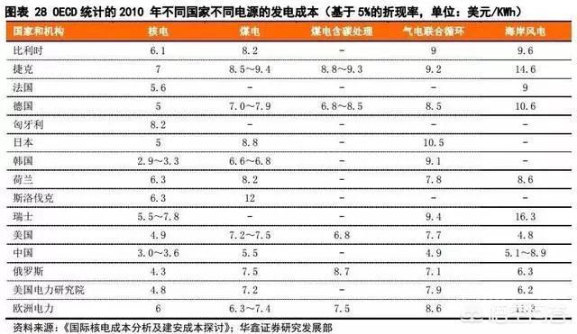 核电与煤电的成本谁高谁低?-图片1
