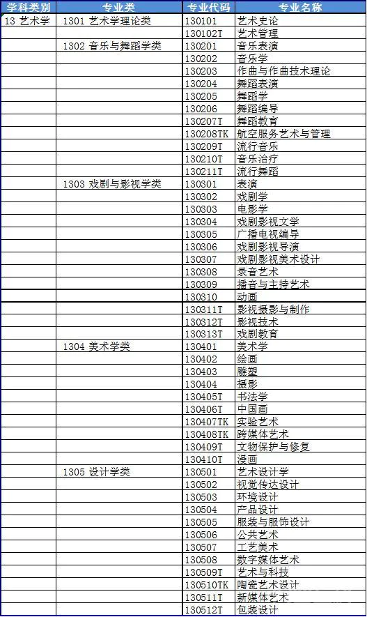 大学专业分类大全?-图片12