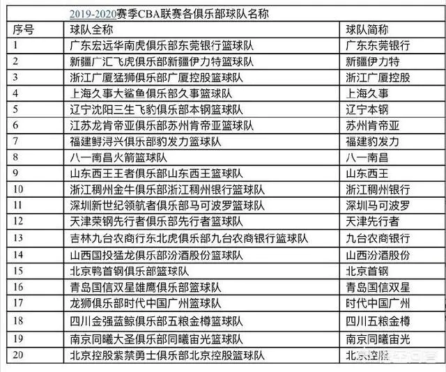 CBA辽宁队又改名了,球迷自嘲:我都记不住我喜欢的哪支球队,为何CBA球队总改名字?-图片3
