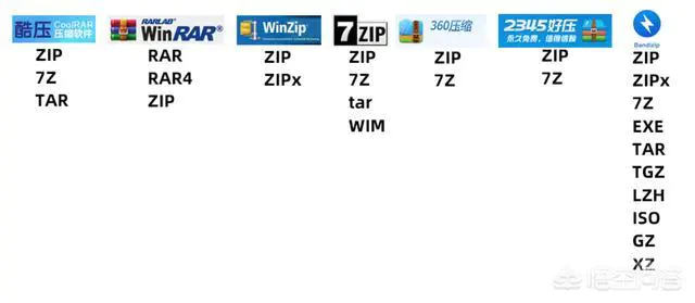酷压、WinRAR、WinZIP、7-Zip、360压缩、2345好压,到底哪家强?-图片1