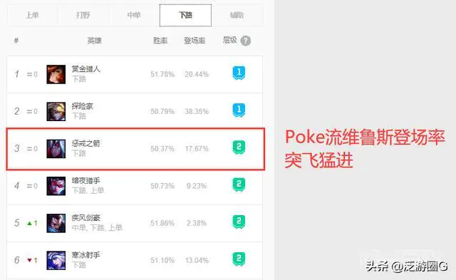 为什么有人说poke流维鲁斯不能走中路?-图片12