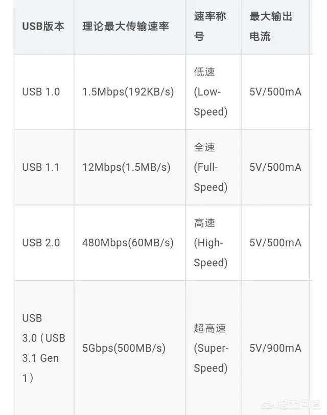 usb3.0和usb2.0向移动硬盘写入的速度一样,是正常的吗?-图片1