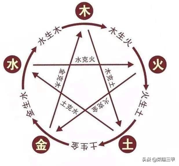 五行中的金木水火土该如何理解?-图片3
