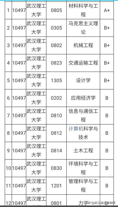 郑州大学和武汉理工大学专业相比,实力谁更强?怎样选择?-图片1