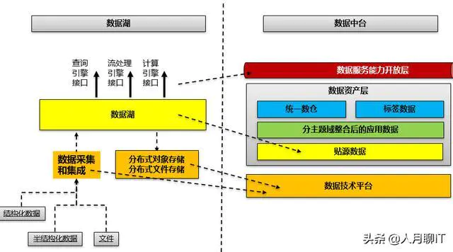 数据管理,数据治理,数据中心,数据中台,数据湖都是什么意思,有什么关系呢?-图片2