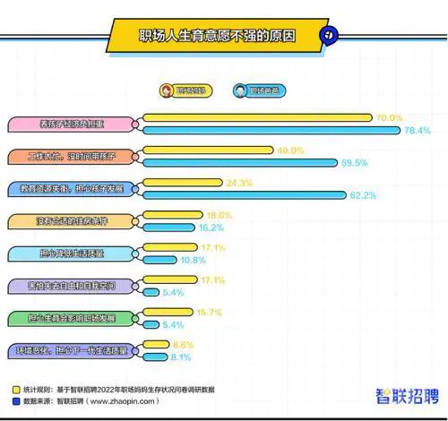 报告:0.9%职场妈妈表示准备生三胎,养孩子经济负担重是首要顾虑-图片2