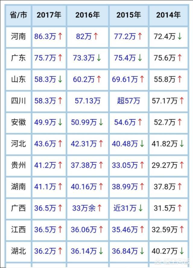 为什么河南的高考分数线高于其他省?-图片2