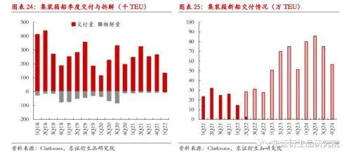 集装箱季度报告:供需维持偏紧,运价高位震荡-图片12