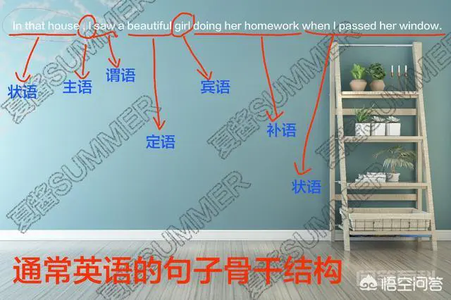 怎样能分清楚英语中的主语、谓语、宾语、定语、状语、补语和表语?-图片3