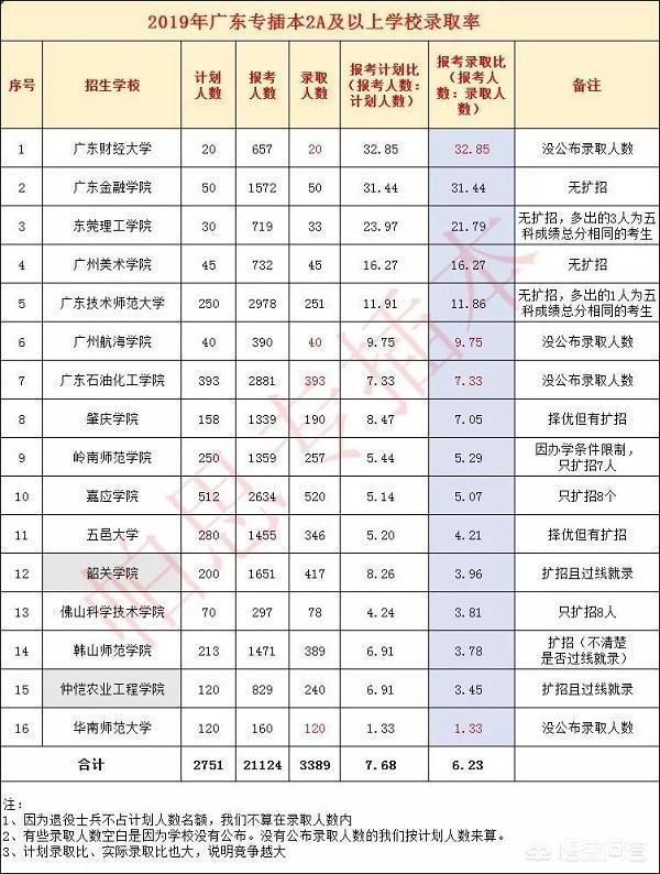在广东,想考专插本读英语专业,有哪些2a院校好推荐?