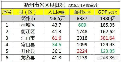 金华跟衢州有哪些差距?-图片1