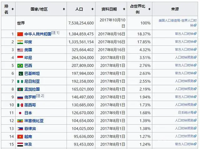 从出现人类开始,地球一共存在多少人口?