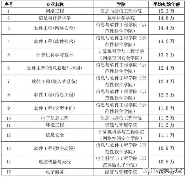 电子科技大学各个专业的毕业生的就业薪资如何?-图片3