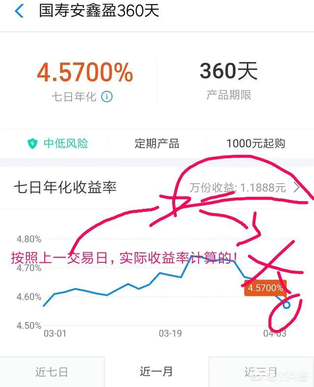 支付宝里的国寿,七日年化收益5.448,为什么收益只有1.40,而不是1.49元?-图片2
