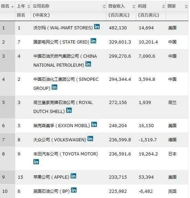 世界前十强的公司到底有多可怕?-图片2