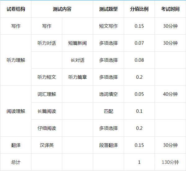 四级分数分配及格分多少?英语四级分值一览 4级425分算过吗