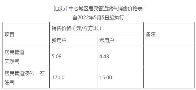 涨了!我市中心城区居民管道燃气销售价格上调 管道天然气每立方米价格“破5”